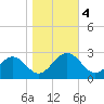 Norfolk tide chart for Saturday, November 4, 2023