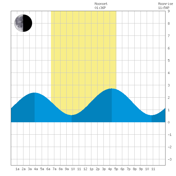 Norfolk tide chart for Sunday, November 5, 2023