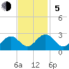 Norfolk tide chart for Sunday, November 5, 2023