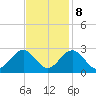 Norfolk tide chart for Wednesday, November 8, 2023