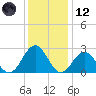 Norfolk tide chart for Tuesday, December 12, 2023