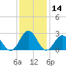 Norfolk tide chart for Thursday, December 14, 2023