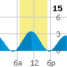 Norfolk tide chart for Friday, December 15, 2023