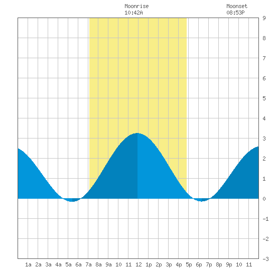 Norfolk tide chart for Saturday, December 16, 2023