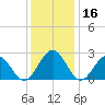 Norfolk tide chart for Saturday, December 16, 2023