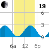 Norfolk tide chart for Tuesday, December 19, 2023