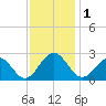 Norfolk tide chart for Friday, December 1, 2023