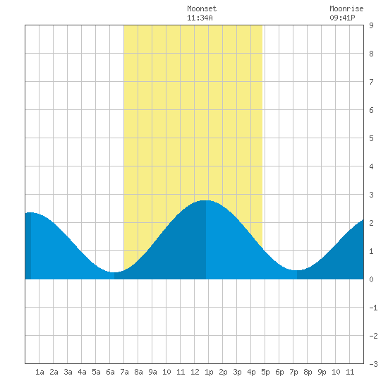 Norfolk tide chart for Saturday, December 2, 2023