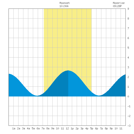 Norfolk tide chart for Sunday, December 31, 2023