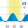 Norfolk tide chart for Saturday, January 13, 2024