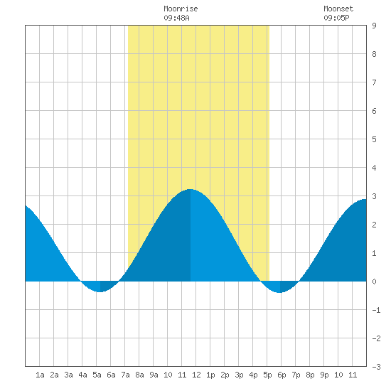 Norfolk tide chart for Sunday, January 14, 2024