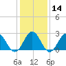 Norfolk tide chart for Sunday, January 14, 2024
