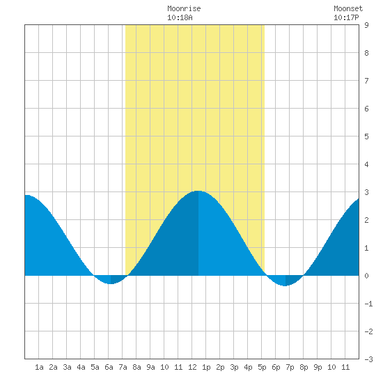 Norfolk tide chart for Monday, January 15, 2024