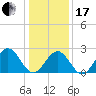 Norfolk tide chart for Wednesday, January 17, 2024