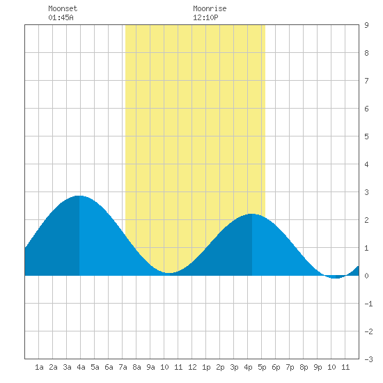 Norfolk tide chart for Friday, January 19, 2024