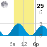 Norfolk tide chart for Thursday, January 25, 2024