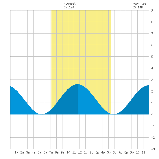 Norfolk tide chart for Monday, January 29, 2024