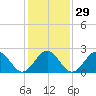 Norfolk tide chart for Monday, January 29, 2024