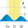 Norfolk tide chart for Sunday, January 7, 2024