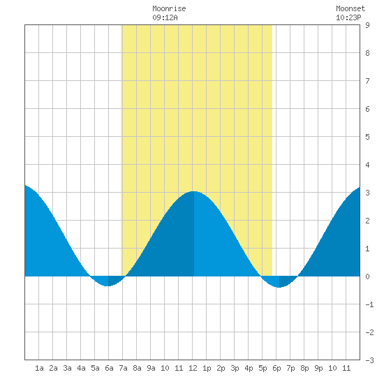Norfolk tide chart for Tuesday, February 13, 2024