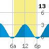 Norfolk tide chart for Tuesday, February 13, 2024