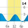 Norfolk tide chart for Wednesday, February 14, 2024