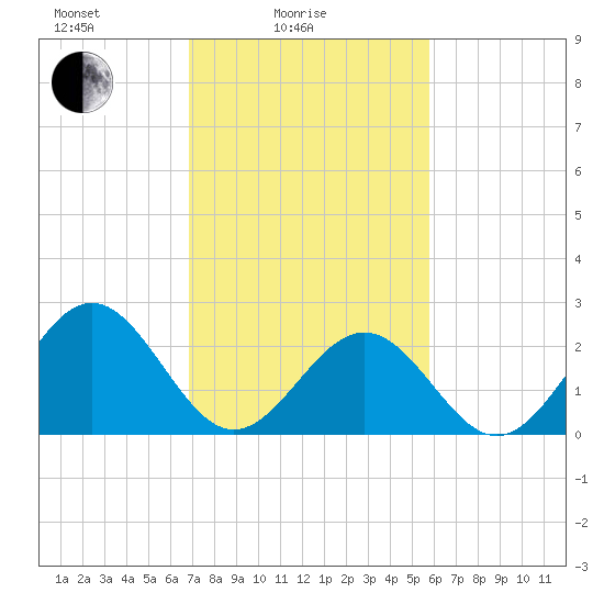 Norfolk tide chart for Friday, February 16, 2024