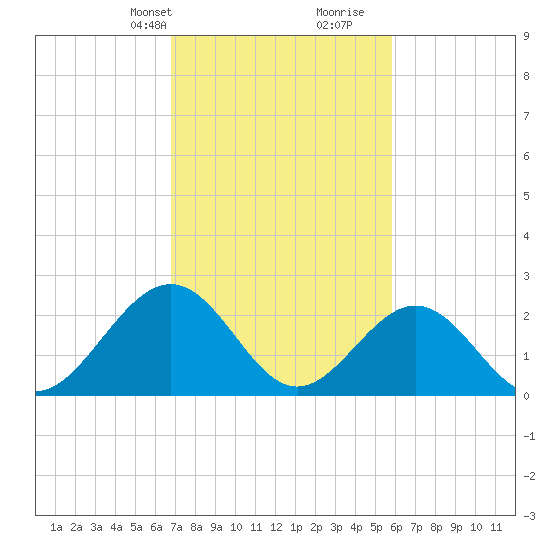 Norfolk tide chart for Tuesday, February 20, 2024