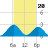 Norfolk tide chart for Tuesday, February 20, 2024