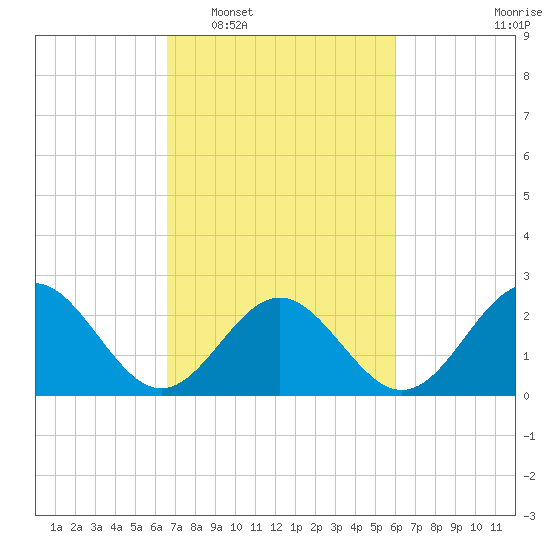 Norfolk tide chart for Thursday, February 29, 2024