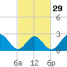 Norfolk tide chart for Thursday, February 29, 2024