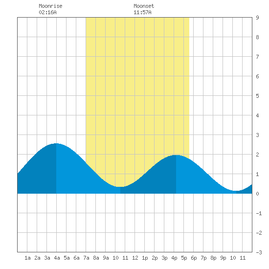 Norfolk tide chart for Sunday, February 4, 2024