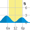 Norfolk tide chart for Monday, February 5, 2024