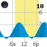 Norfolk tide chart for Sunday, March 10, 2024