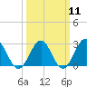 Norfolk tide chart for Monday, March 11, 2024