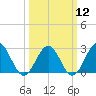 Norfolk tide chart for Tuesday, March 12, 2024