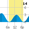 Norfolk tide chart for Thursday, March 14, 2024