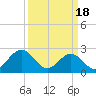 Norfolk tide chart for Monday, March 18, 2024
