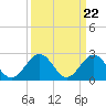 Norfolk tide chart for Friday, March 22, 2024