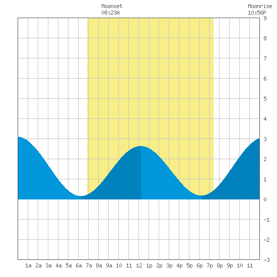 Norfolk tide chart for Thursday, March 28, 2024