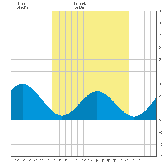 Norfolk tide chart for Sunday, March 31, 2024