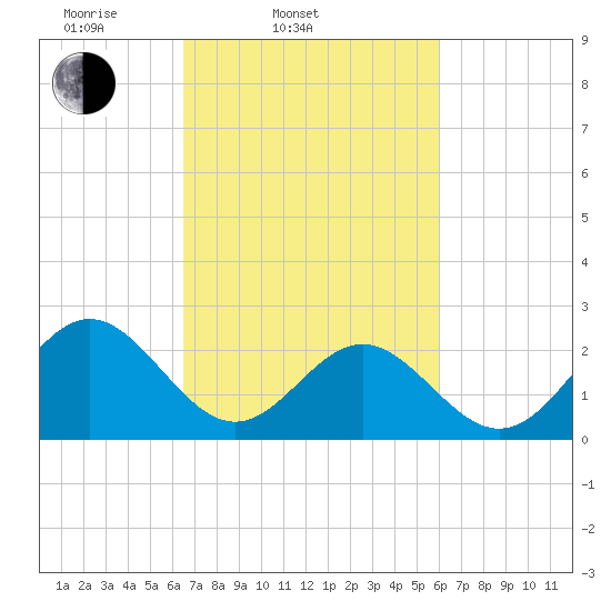 Norfolk tide chart for Sunday, March 3, 2024