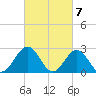 Norfolk tide chart for Thursday, March 7, 2024
