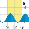 Norfolk tide chart for Saturday, March 9, 2024