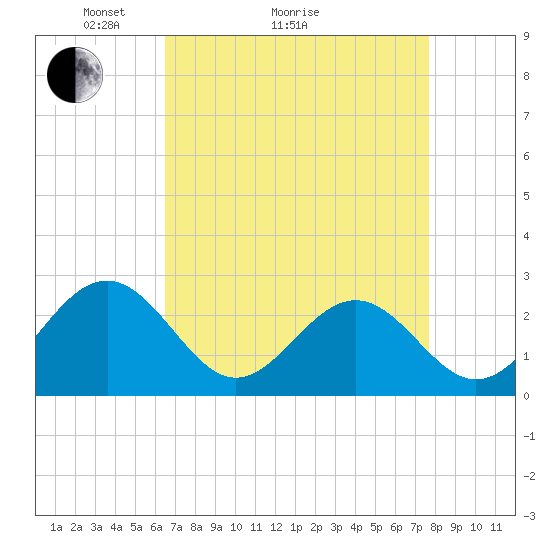 Norfolk tide chart for Monday, April 15, 2024