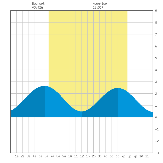 Norfolk tide chart for Wednesday, April 17, 2024