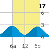 Norfolk tide chart for Wednesday, April 17, 2024