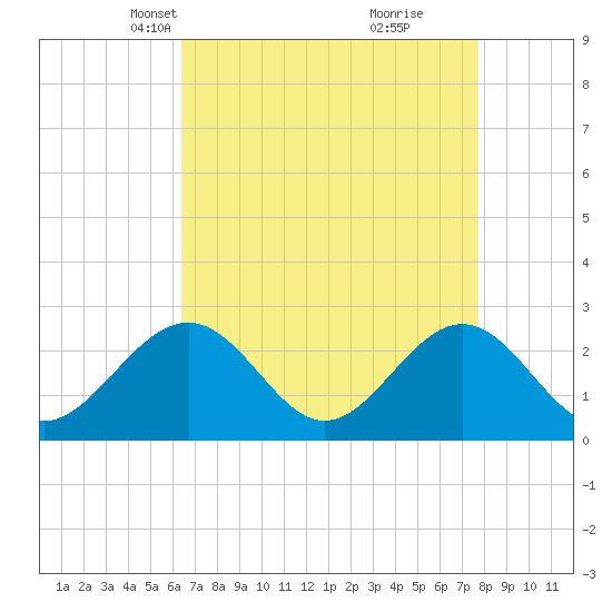 Norfolk tide chart for Thursday, April 18, 2024