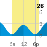 Norfolk tide chart for Friday, April 26, 2024
