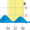 Norfolk tide chart for Tuesday, April 2, 2024